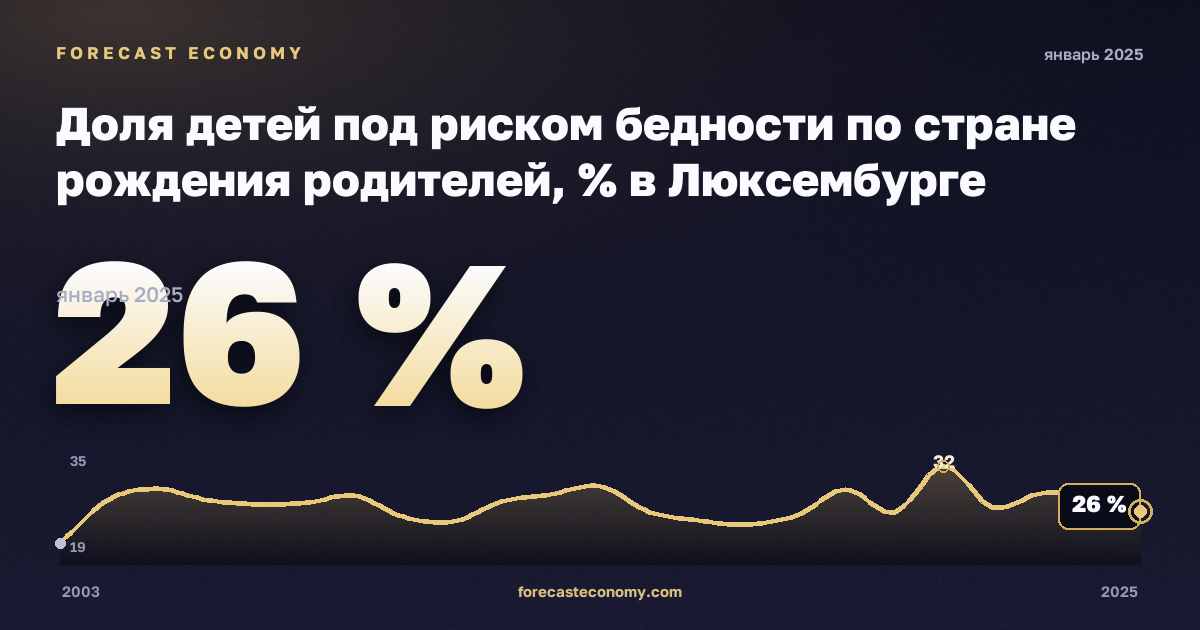 Доля детей под риском бедности по стране рождения родителей, % в Люксембурге: график динамики 2003–2025, последнее значение 26 %, источник Евростат