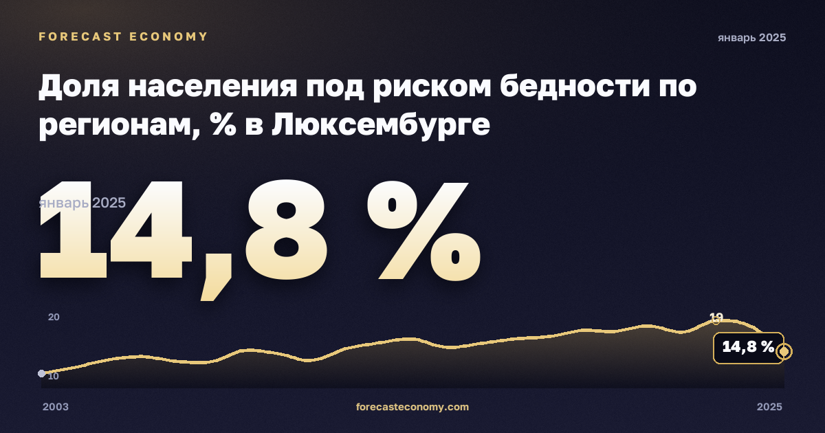 Доля населения под риском бедности по регионам, % в Люксембурге: график динамики 2003–2025, последнее значение 14,8 %, источник Евростат