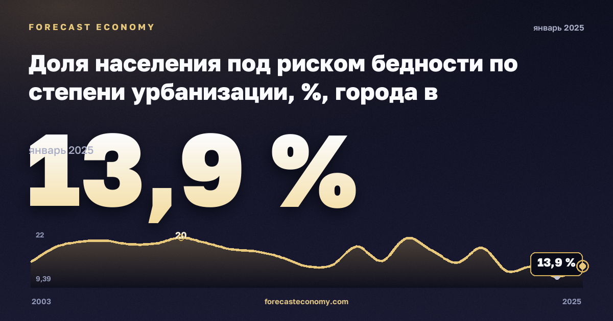 Доля населения под риском бедности по степени урбанизации, %, города в Люксембурге: график динамики 2003–2025, последнее значение 13,9 %, источник Евростат