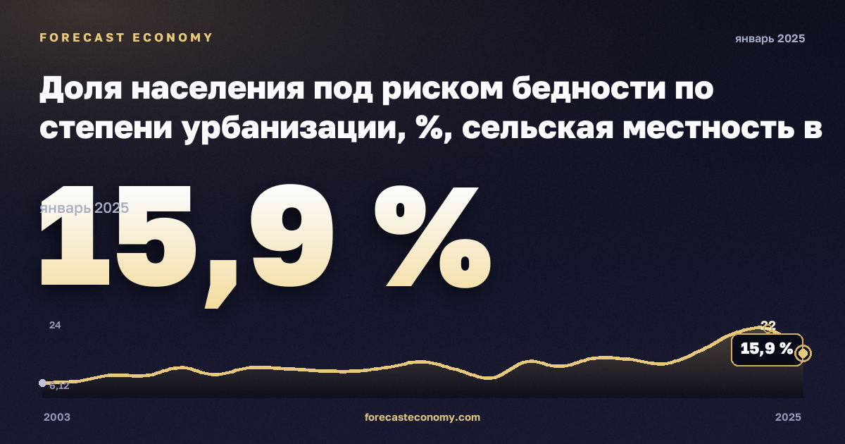 Доля населения под риском бедности по степени урбанизации, %, сельская местность в Люксембурге: график динамики 2003–2025, последнее значение 15,9 %, источник Евростат