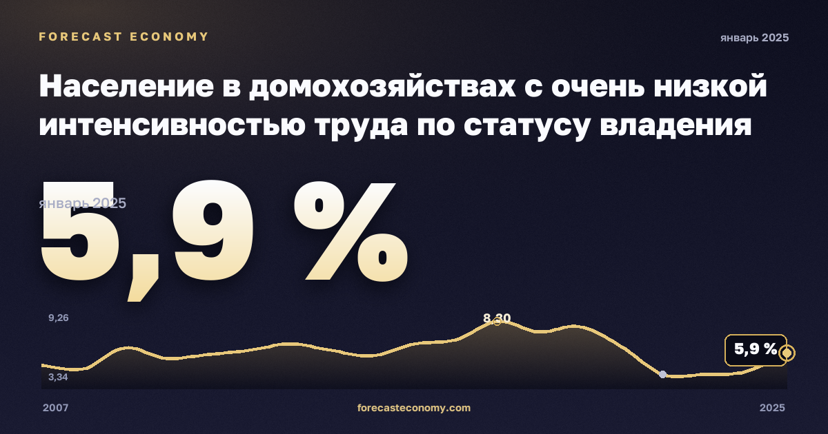 Население в домохозяйствах с очень низкой интенсивностью труда по статусу владения жильём, % в Люксембурге: график динамики 2007–2025, последнее значение 5,9 %, источник Евростат
