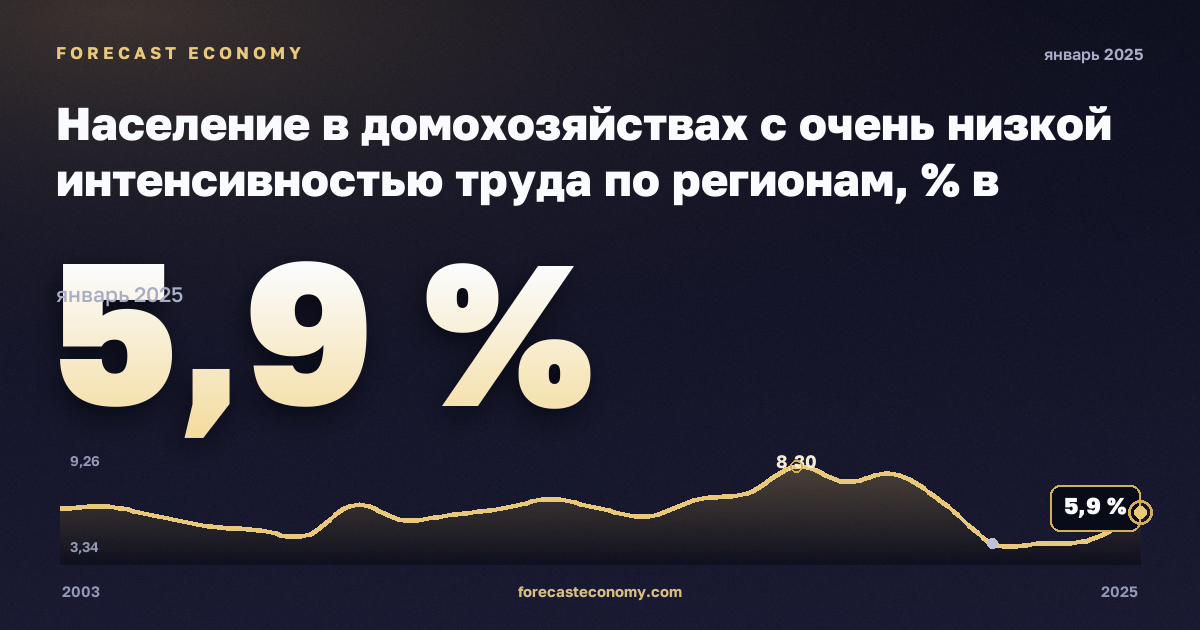 Население в домохозяйствах с очень низкой интенсивностью труда по регионам, % в Люксембурге: график динамики 2003–2025, последнее значение 5,9 %, источник Евростат