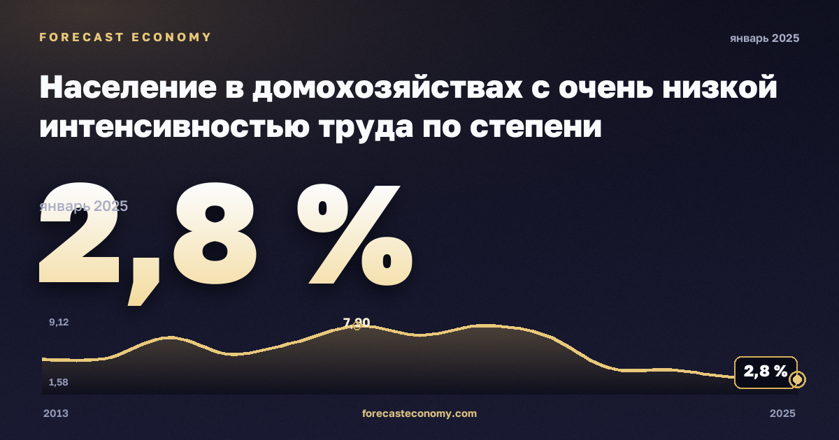 Население в домохозяйствах с очень низкой интенсивностью труда по степени урбанизации, %, города в Люксембурге: график динамики 2013–2025, последнее значение 2,8 %, источник Евростат