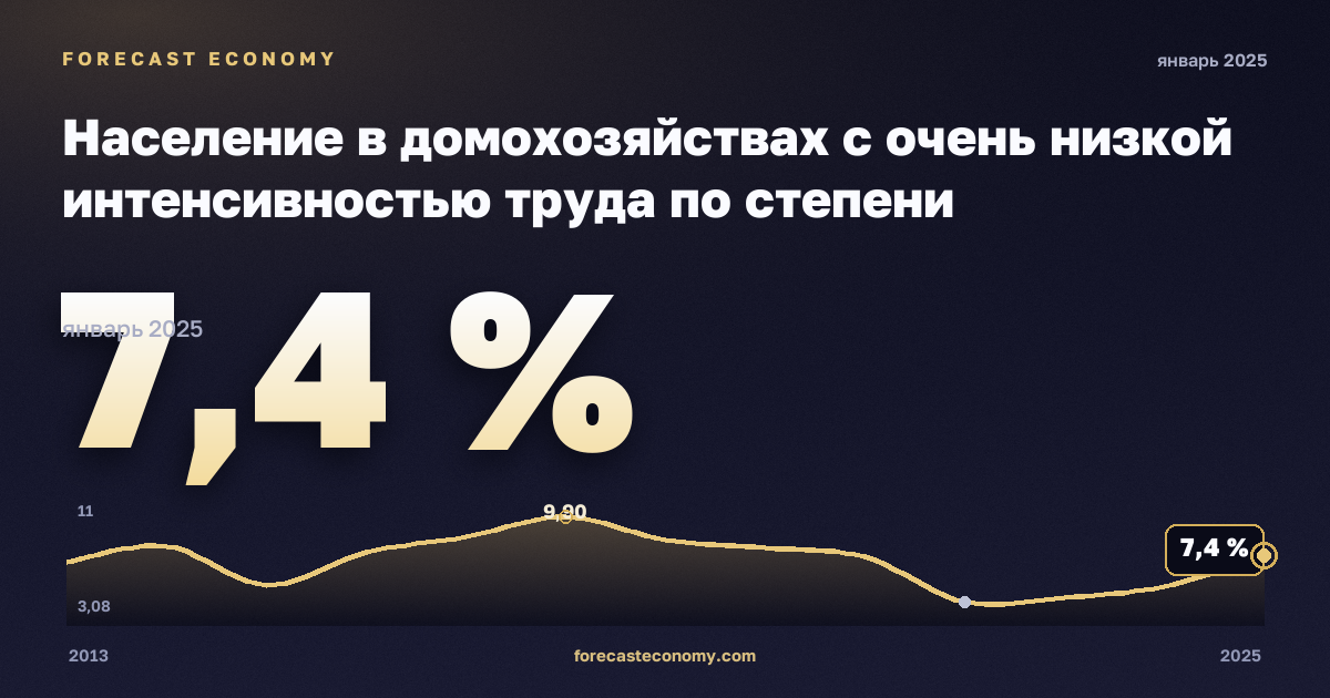 Население в домохозяйствах с очень низкой интенсивностью труда по степени урбанизации, %, малые города и пригороды в Люксембурге: график динамики 2013–2025, последнее значение 7,4 %, источник Евростат