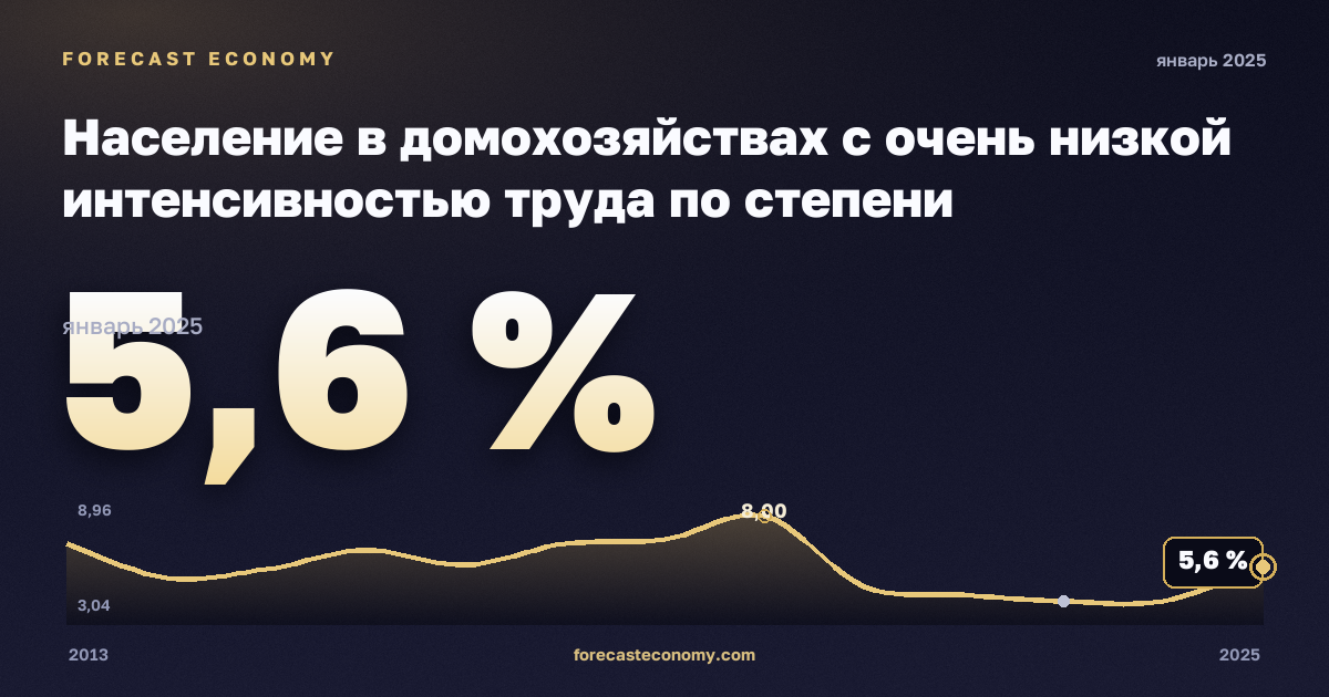 Население в домохозяйствах с очень низкой интенсивностью труда по степени урбанизации, %, сельская местность в Люксембурге: график динамики 2013–2025, последнее значение 5,6 %, источник Евростат