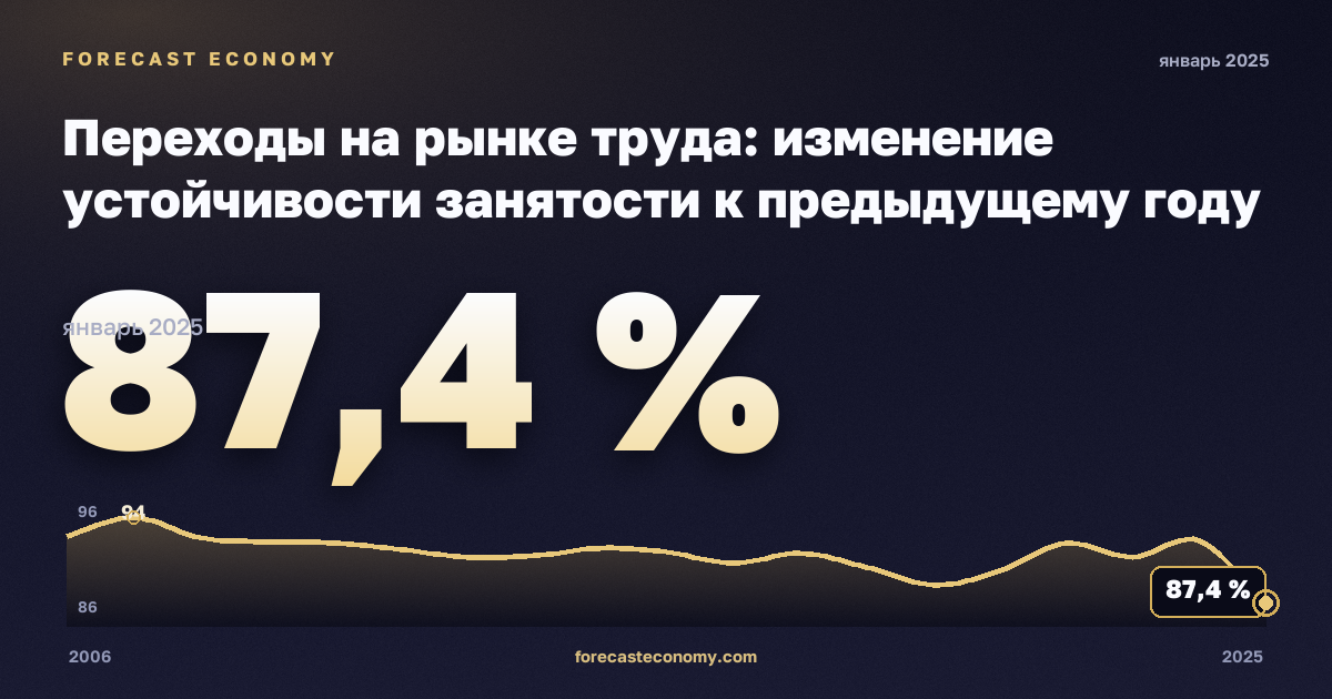 Переходы на рынке труда: изменение устойчивости занятости к предыдущему году по полу и прежнему статусу занятости, %, мужчины в Люксембурге: график динамики 2006–2025, последнее значение 87,4 %, источник Евростат