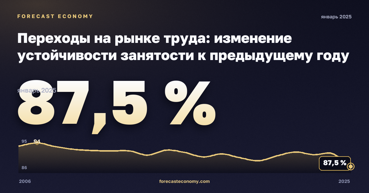 Переходы на рынке труда: изменение устойчивости занятости к предыдущему году по полу и прежнему статусу занятости, % в Люксембурге: график динамики 2006–2025, последнее значение 87,5 %, источник Евростат