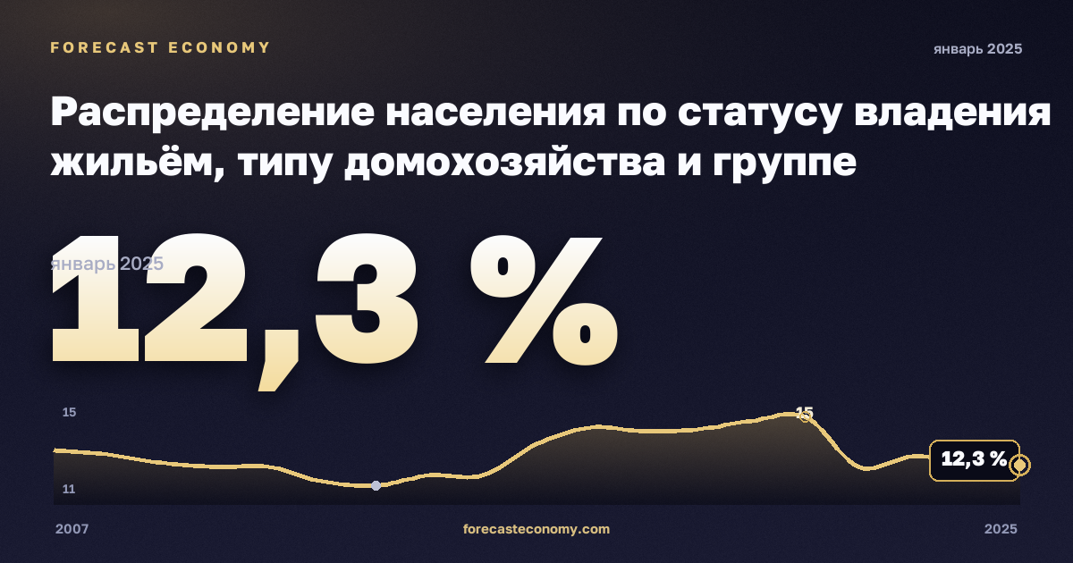 Распределение населения по статусу владения жильём, типу домохозяйства и группе доходов, %, два взрослых, один ребёнок в Люксембурге: график динамики 2007–2025, последнее значение 12,3 %, источник Евростат