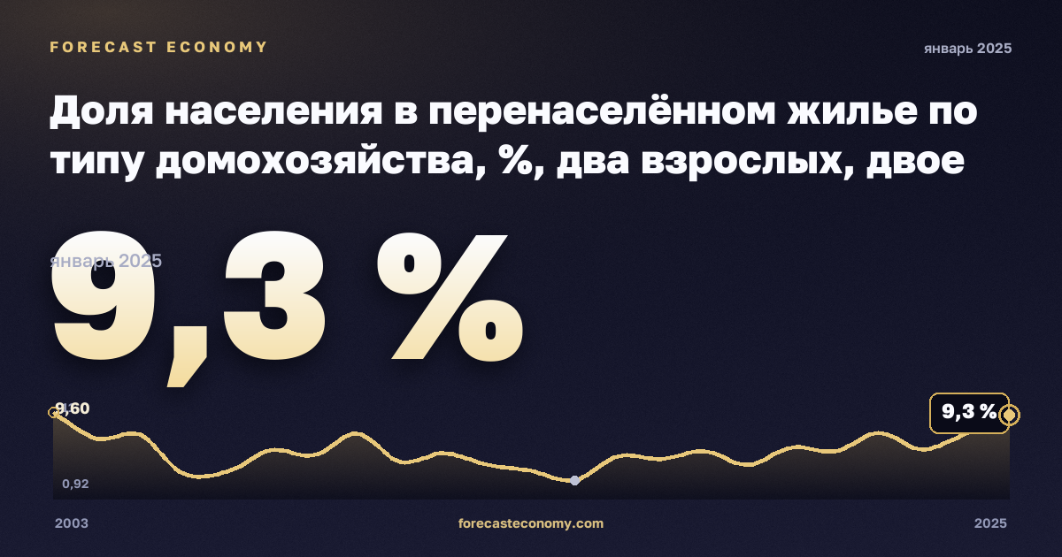 Доля населения в перенаселённом жилье по типу домохозяйства, %, два взрослых, двое детей в Люксембурге: график динамики 2003–2025, последнее значение 9,3 %, источник Евростат