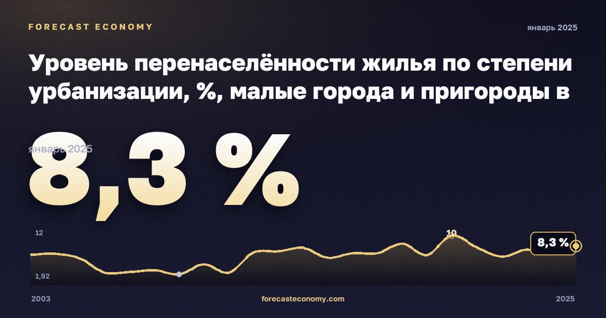 Уровень перенаселённости жилья по степени урбанизации, %, малые города и пригороды в Люксембурге: график динамики 2003–2025, последнее значение 8,3 %, источник Евростат