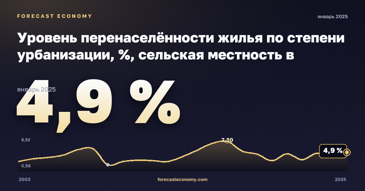 Уровень перенаселённости жилья по степени урбанизации, %, сельская местность в Люксембурге: график динамики 2003–2025, последнее значение 4,9 %, источник Евростат