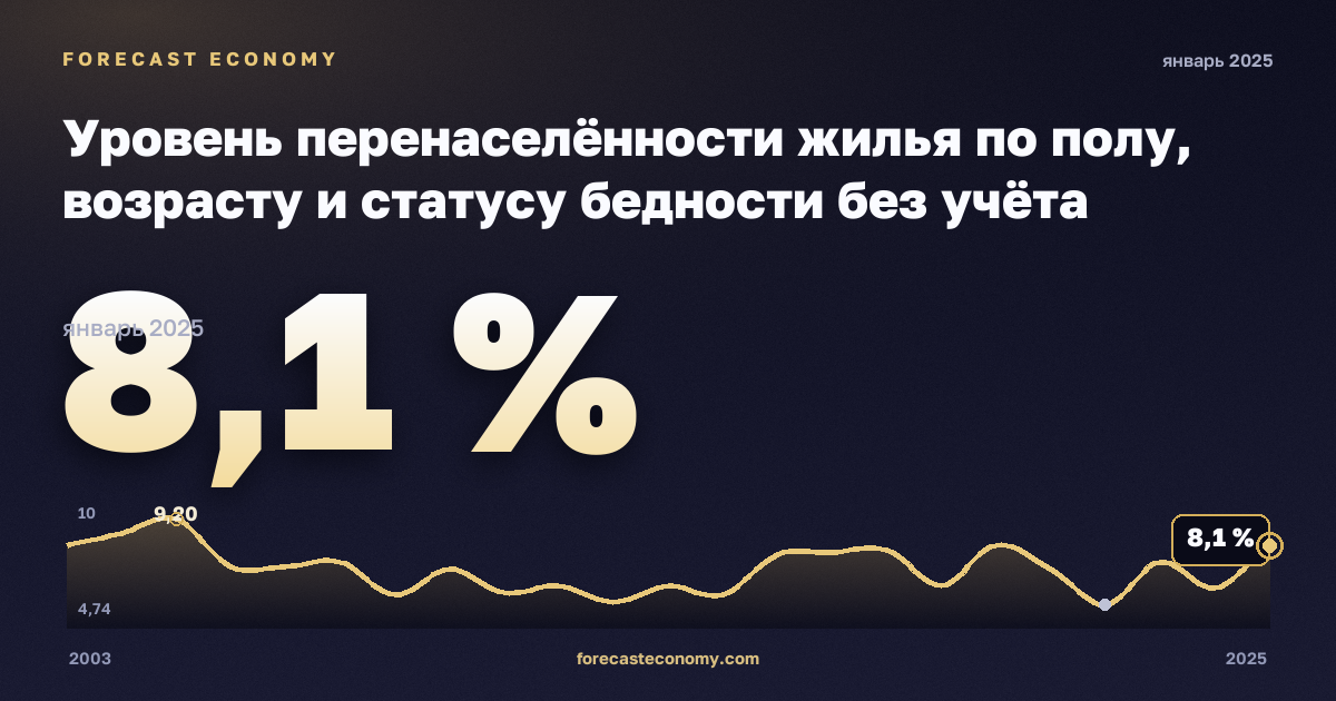 Уровень перенаселённости жилья по полу, возрасту и статусу бедности без учёта одиночных домохозяйств, % в Люксембурге: график динамики 2003–2025, последнее значение 8,1 %, источник Евростат