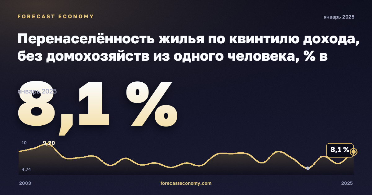 Перенаселённость жилья по квинтилю дохода, без домохозяйств из одного человека, % в Люксембурге: график динамики 2003–2025, последнее значение 8,1 %, источник Евростат