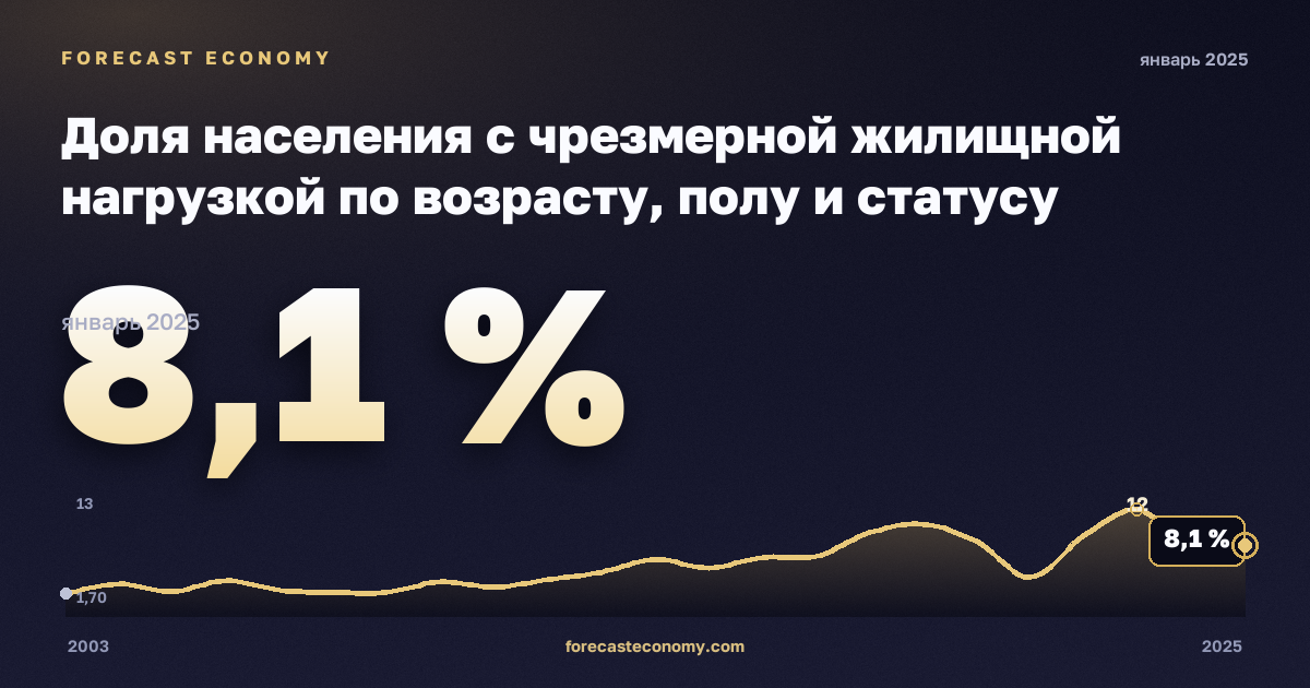 Доля населения с чрезмерной жилищной нагрузкой по возрасту, полу и статусу бедности, % в Люксембурге: график динамики 2003–2025, последнее значение 8,1 %, источник Евростат