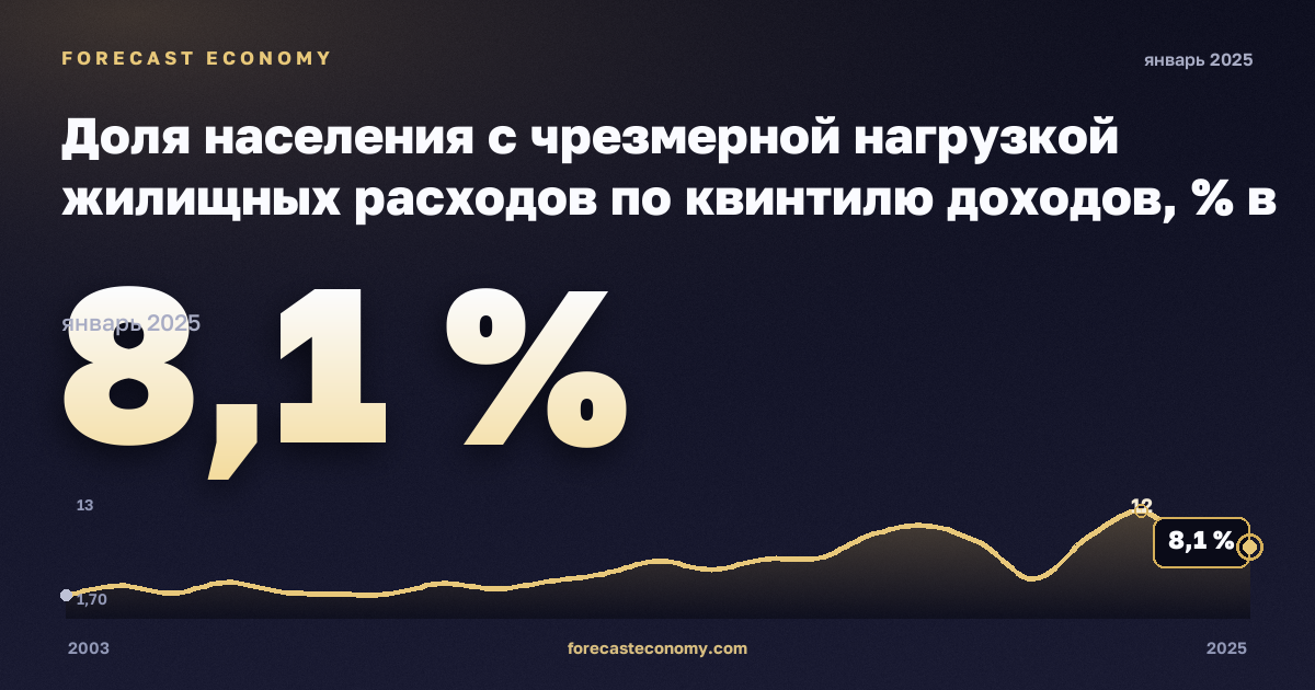 Доля населения с чрезмерной нагрузкой жилищных расходов по квинтилю доходов, % в Люксембурге: график динамики 2003–2025, последнее значение 8,1 %, источник Евростат