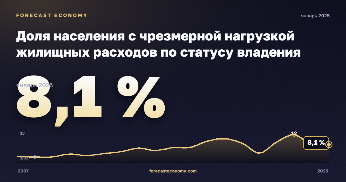 Доля населения с чрезмерной нагрузкой жилищных расходов по статусу владения жильём, % в Люксембурге: график динамики 2007–2025, последнее значение 8,1 %, источник Евростат
