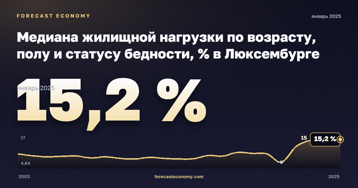 Медиана жилищной нагрузки по возрасту, полу и статусу бедности, % в Люксембурге: график динамики 2003–2025, последнее значение 15,2 %, источник Евростат