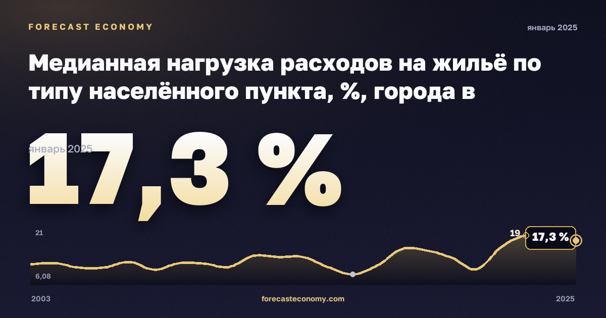 Медианная нагрузка расходов на жильё по типу населённого пункта, %, города в Люксембурге: график динамики 2003–2025, последнее значение 17,3 %, источник Евростат