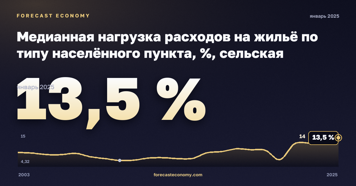 Медианная нагрузка расходов на жильё по типу населённого пункта, %, сельская местность в Люксембурге: график динамики 2003–2025, последнее значение 13,5 %, источник Евростат