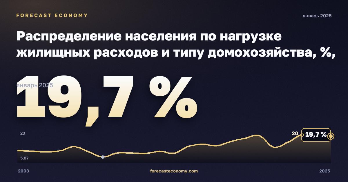 Распределение населения по нагрузке жилищных расходов и типу домохозяйства, %, два взрослых в Люксембурге: график динамики 2003–2025, последнее значение 19,7 %, источник Евростат