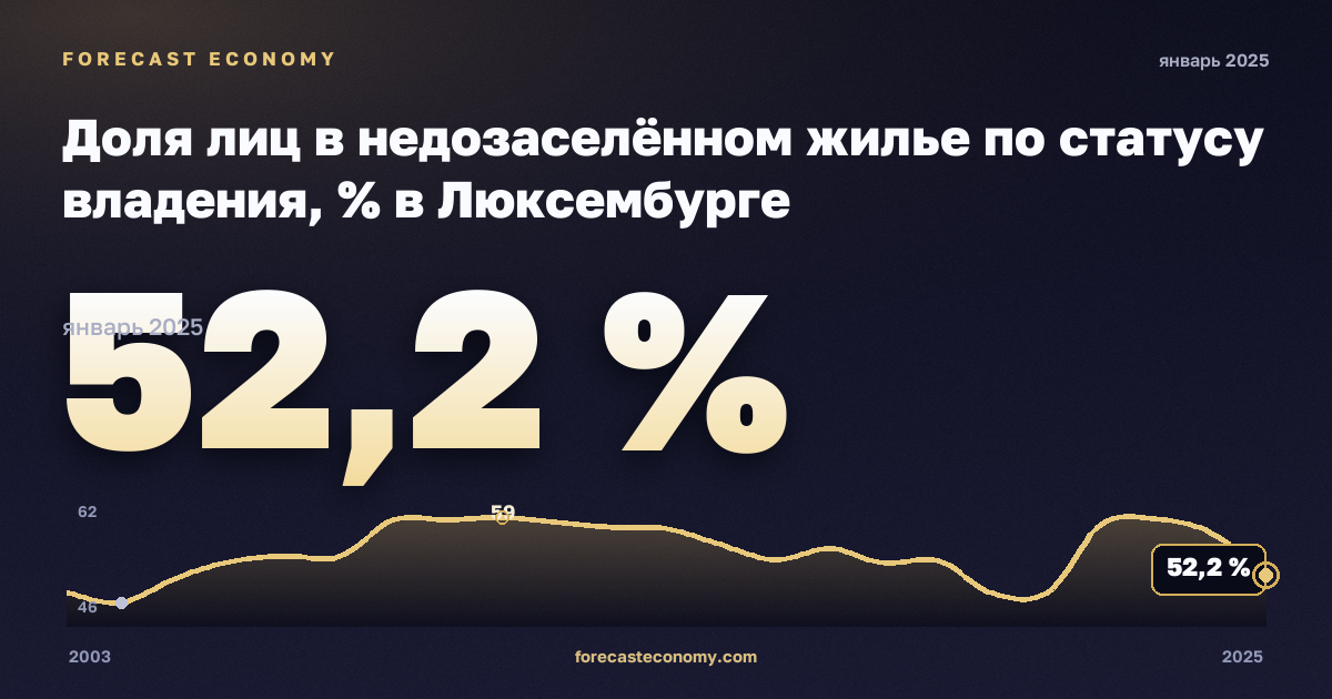 Доля лиц в недозаселённом жилье по статусу владения, % в Люксембурге: график динамики 2003–2025, последнее значение 52,2 %, источник Евростат