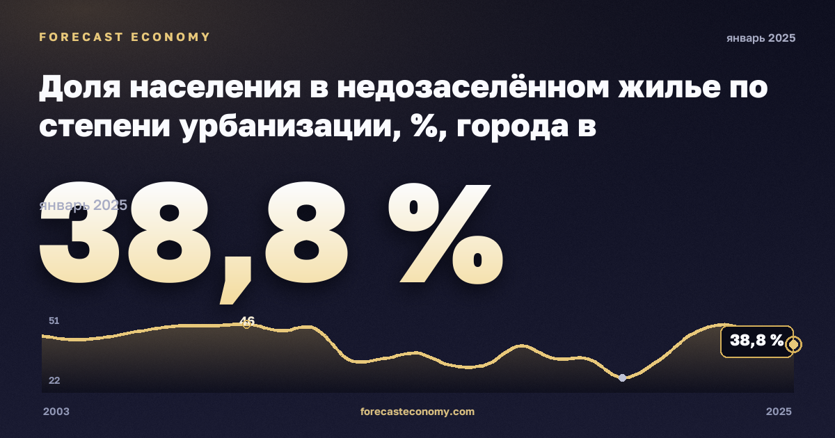 Доля населения в недозаселённом жилье по степени урбанизации, %, города в Люксембурге: график динамики 2003–2025, последнее значение 38,8 %, источник Евростат
