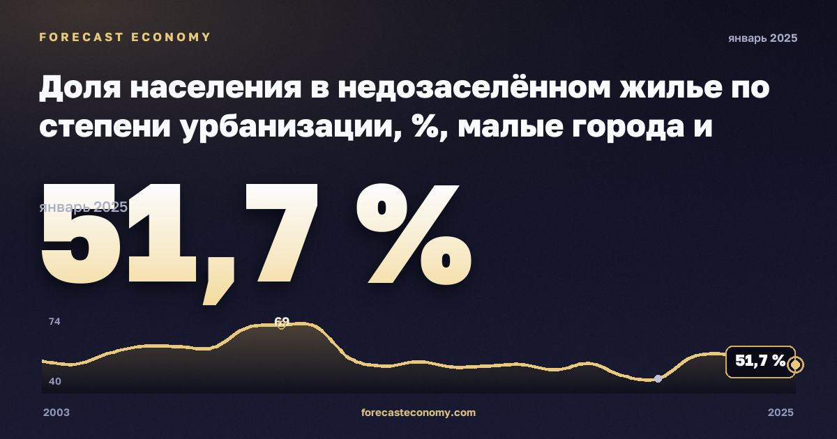 Доля населения в недозаселённом жилье по степени урбанизации, %, малые города и пригороды в Люксембурге: график динамики 2003–2025, последнее значение 51,7 %, источник Евростат