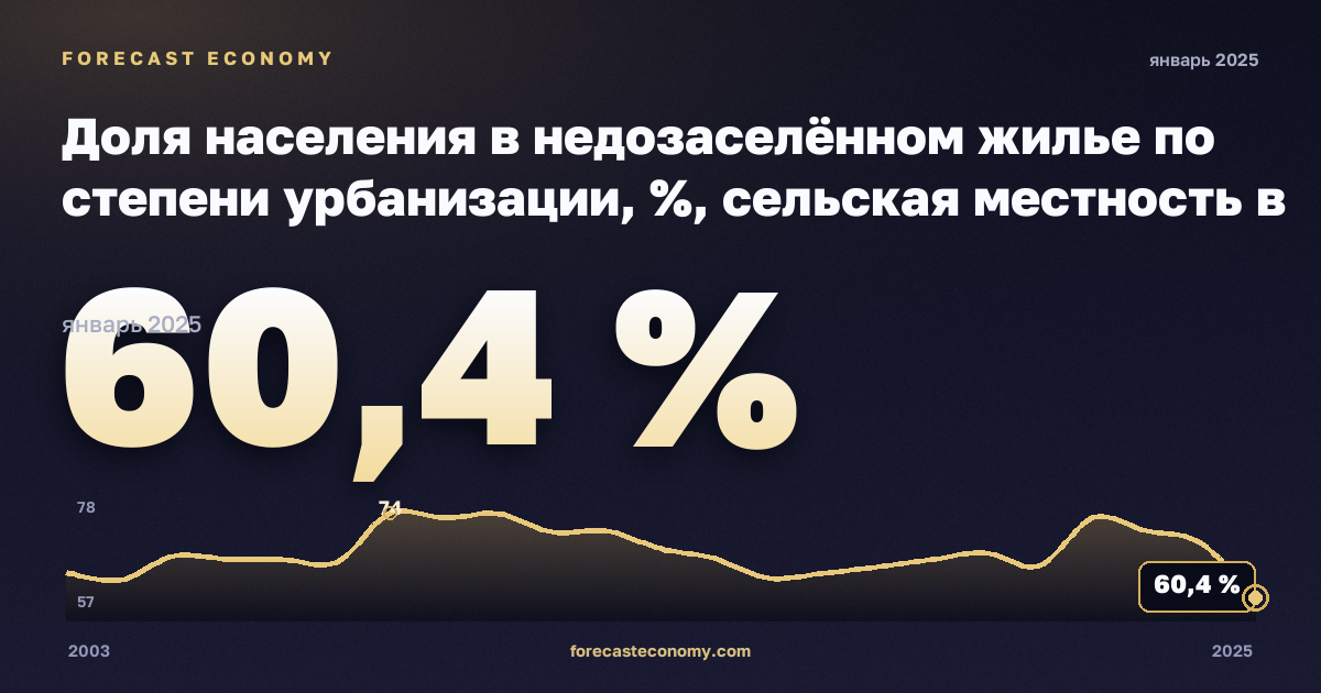 Доля населения в недозаселённом жилье по степени урбанизации, %, сельская местность в Люксембурге: график динамики 2003–2025, последнее значение 60,4 %, источник Евростат