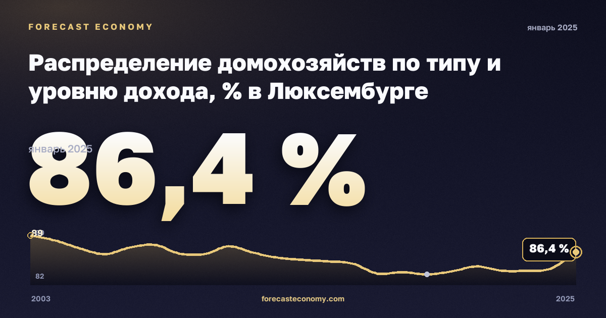 Распределение домохозяйств по типу и уровню дохода, % в Люксембурге: график динамики 2003–2025, последнее значение 86,4 %, источник Евростат
