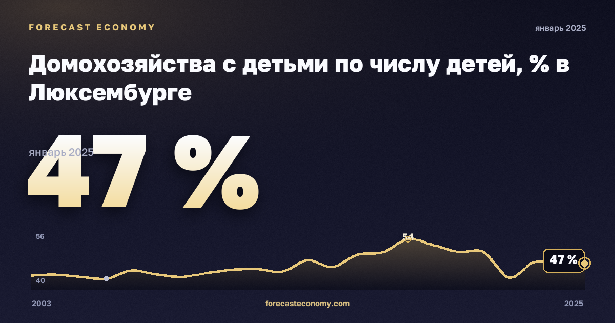 Домохозяйства с детьми по числу детей, % в Люксембурге: график динамики 2003–2025, последнее значение 47 %, источник Евростат