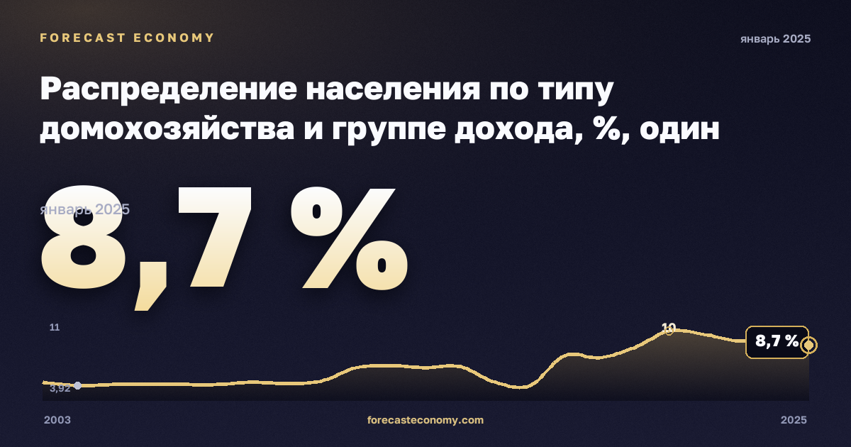 Распределение населения по типу домохозяйства и группе дохода, %, один мужчина в Люксембурге: график динамики 2003–2025, последнее значение 8,7 %, источник Евростат