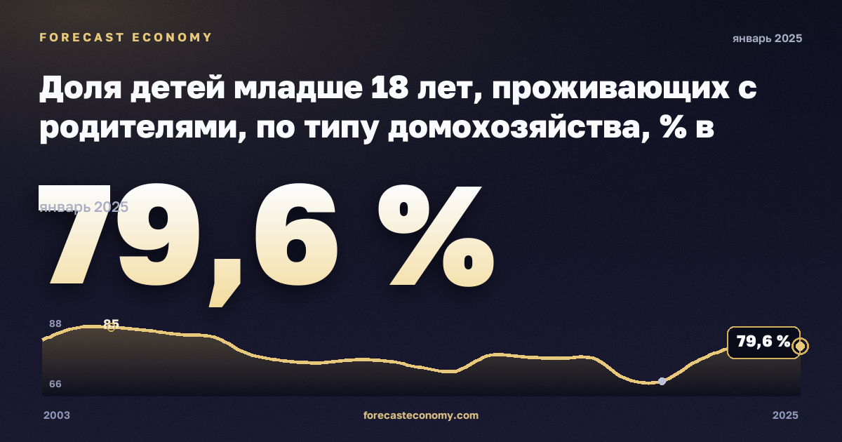 Доля детей младше 18 лет, проживающих с родителями, по типу домохозяйства, % в Люксембурге: график динамики 2003–2025, последнее значение 79,6 %, источник Евростат