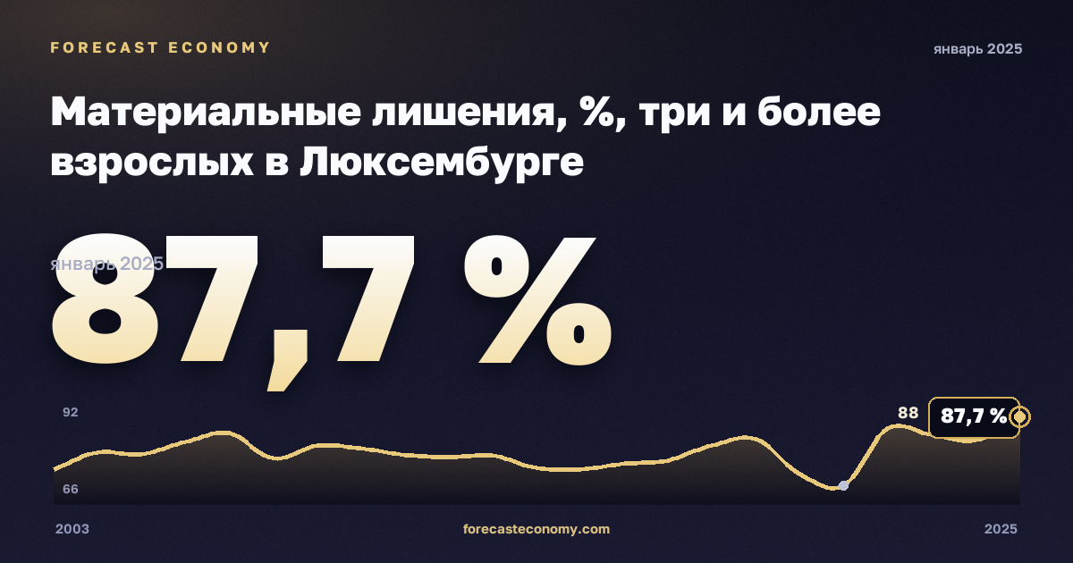 Материальные лишения, %, три и более взрослых в Люксембурге: график динамики 2003–2025, последнее значение 87,7 %, источник Евростат
