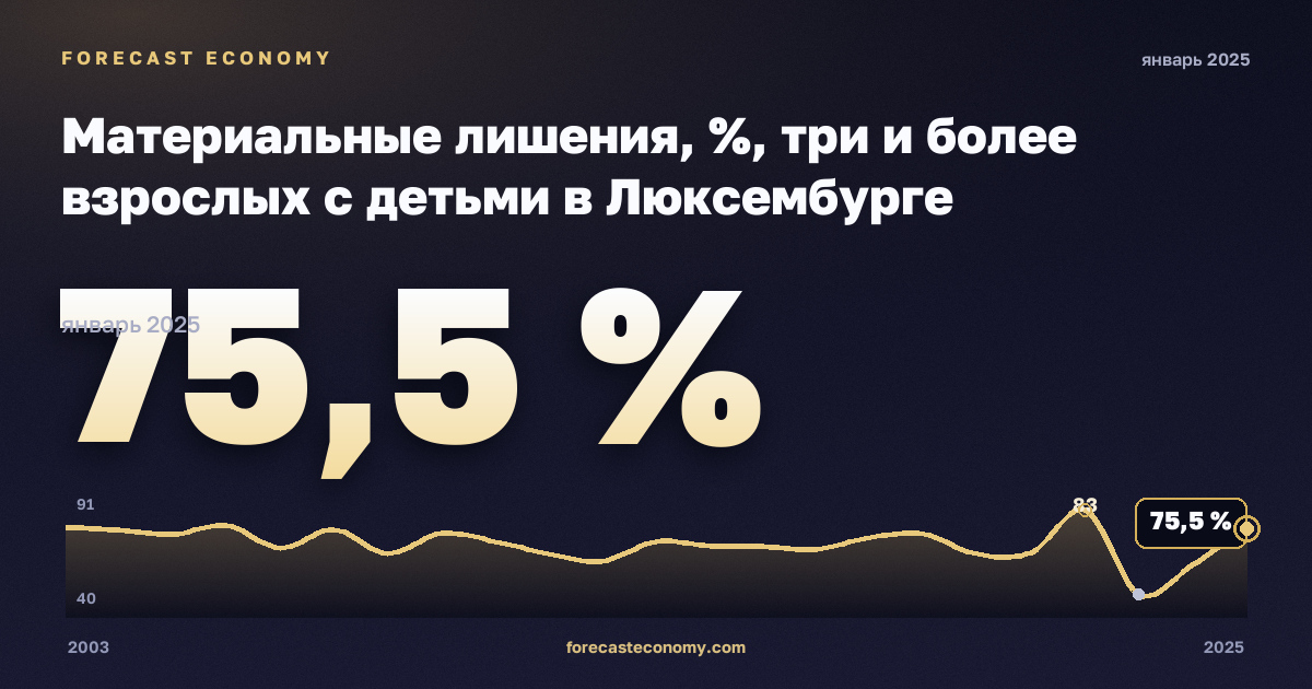 Материальные лишения, %, три и более взрослых с детьми в Люксембурге: график динамики 2003–2025, последнее значение 75,5 %, источник Евростат