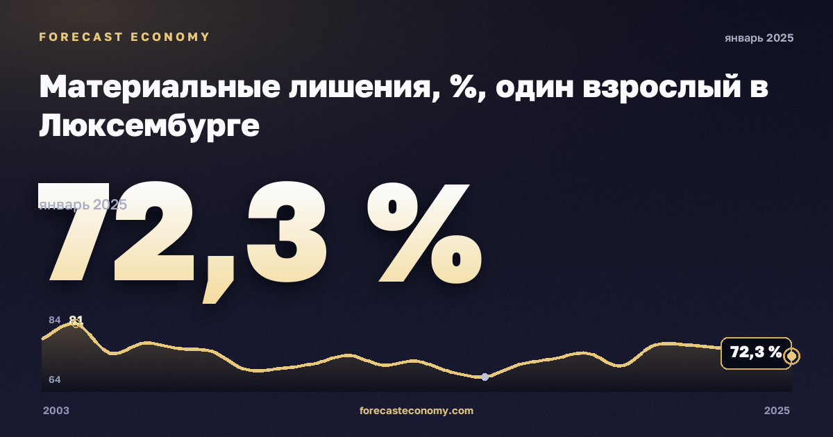 Материальные лишения, %, один взрослый в Люксембурге: график динамики 2003–2025, последнее значение 72,3 %, источник Евростат