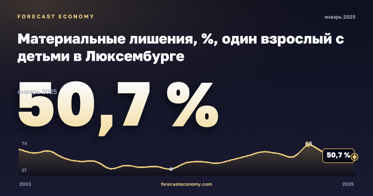Материальные лишения, %, один взрослый с детьми в Люксембурге: график динамики 2003–2025, последнее значение 50,7 %, источник Евростат