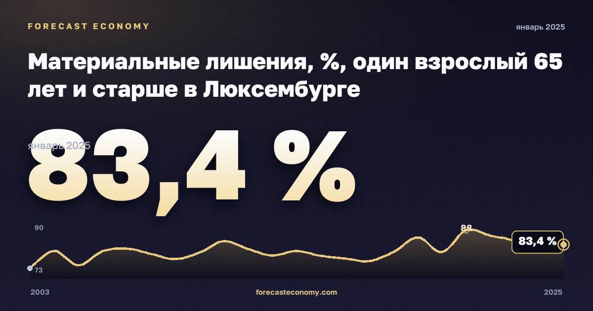 Материальные лишения, %, один взрослый 65 лет и старше в Люксембурге: график динамики 2003–2025, последнее значение 83,4 %, источник Евростат