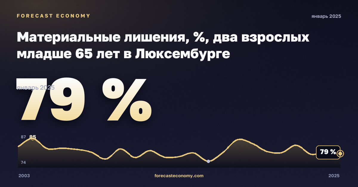 Материальные лишения, %, два взрослых младше 65 лет в Люксембурге: график динамики 2003–2025, последнее значение 79 %, источник Евростат