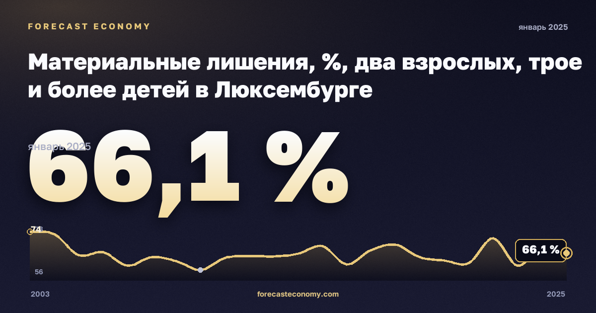 Материальные лишения, %, два взрослых, трое и более детей в Люксембурге: график динамики 2003–2025, последнее значение 66,1 %, источник Евростат