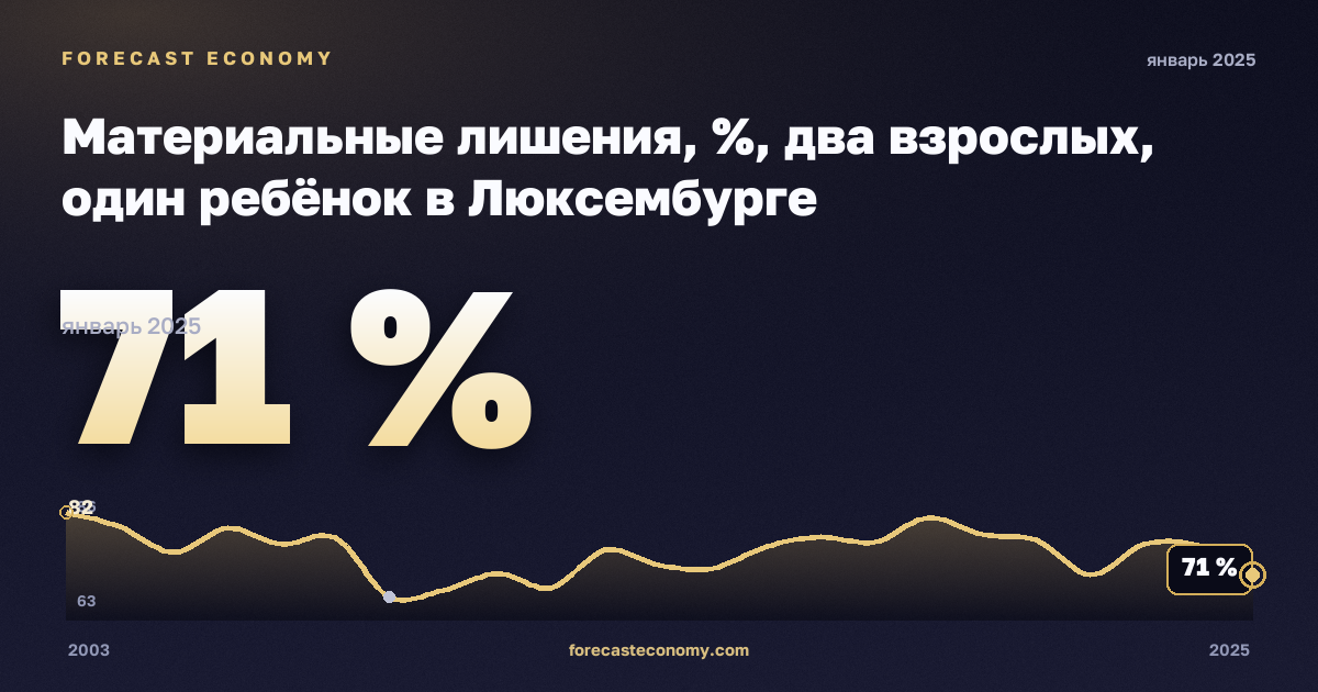 Материальные лишения, %, два взрослых, один ребёнок в Люксембурге: график динамики 2003–2025, последнее значение 71 %, источник Евростат