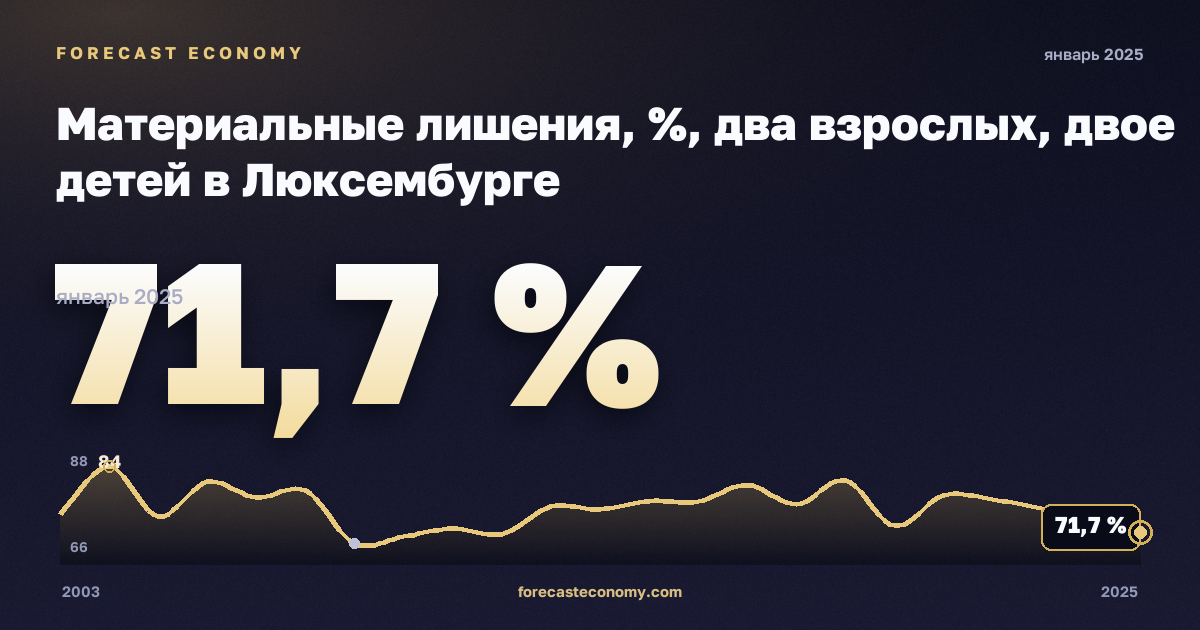 Материальные лишения, %, два взрослых, двое детей в Люксембурге: график динамики 2003–2025, последнее значение 71,7 %, источник Евростат