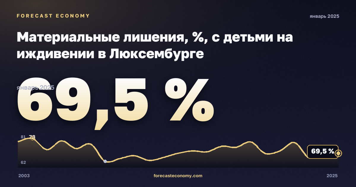 Материальные лишения, %, с детьми на иждивении в Люксембурге: график динамики 2003–2025, последнее значение 69,5 %, источник Евростат