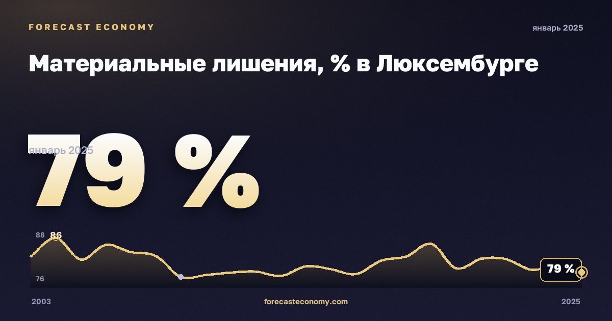 Материальные лишения, % в Люксембурге: график динамики 2003–2025, последнее значение 79 %, источник Евростат