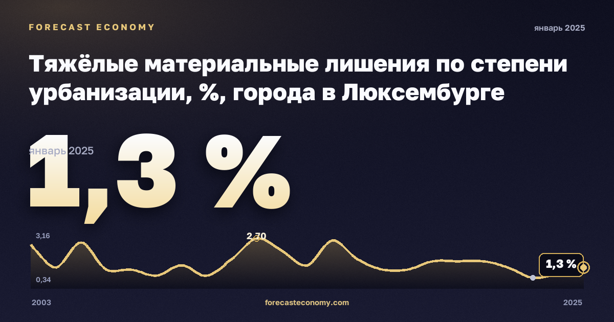 Тяжёлые материальные лишения по степени урбанизации, %, города в Люксембурге: график динамики 2003–2025, последнее значение 1,3 %, источник Евростат