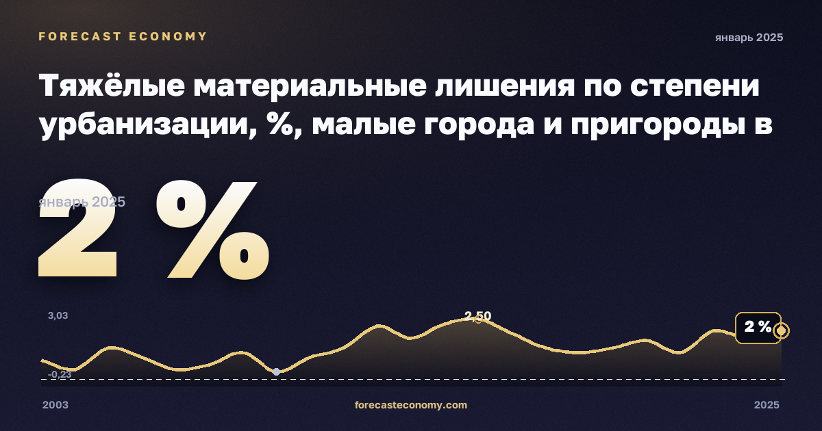 Тяжёлые материальные лишения по степени урбанизации, %, малые города и пригороды в Люксембурге: график динамики 2003–2025, последнее значение 2 %, источник Евростат