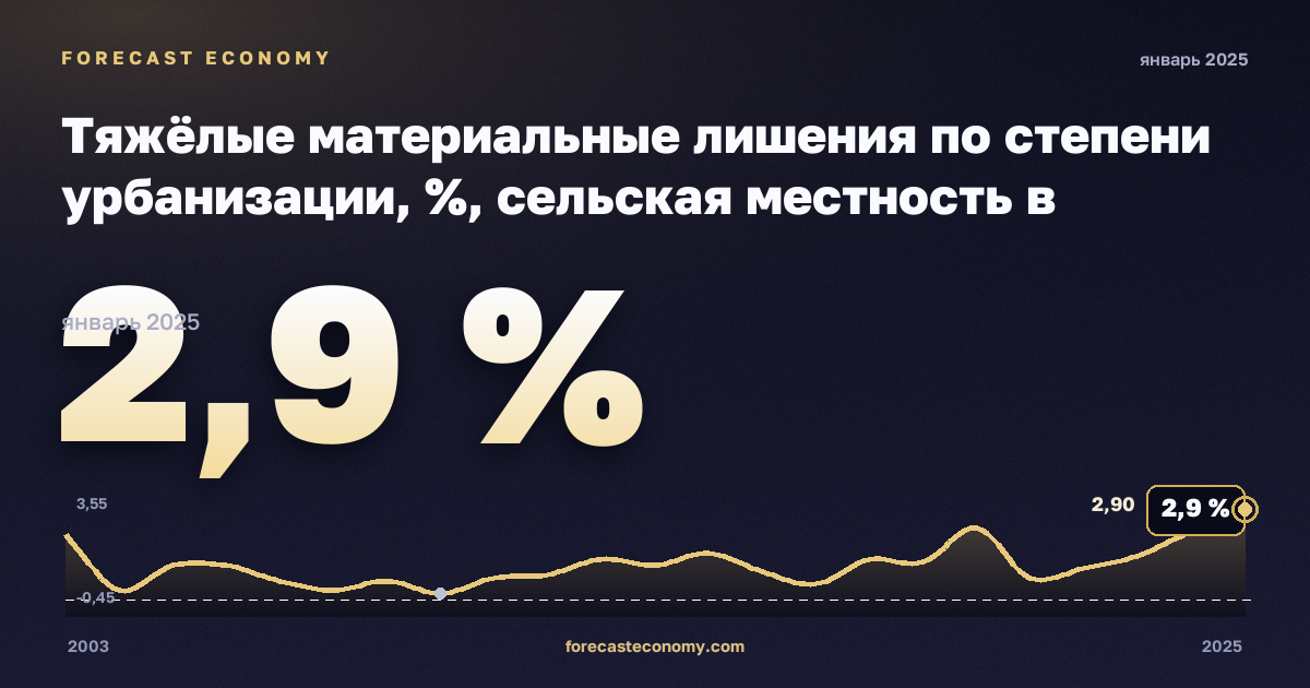 Тяжёлые материальные лишения по степени урбанизации, %, сельская местность в Люксембурге: график динамики 2003–2025, последнее значение 2,9 %, источник Евростат