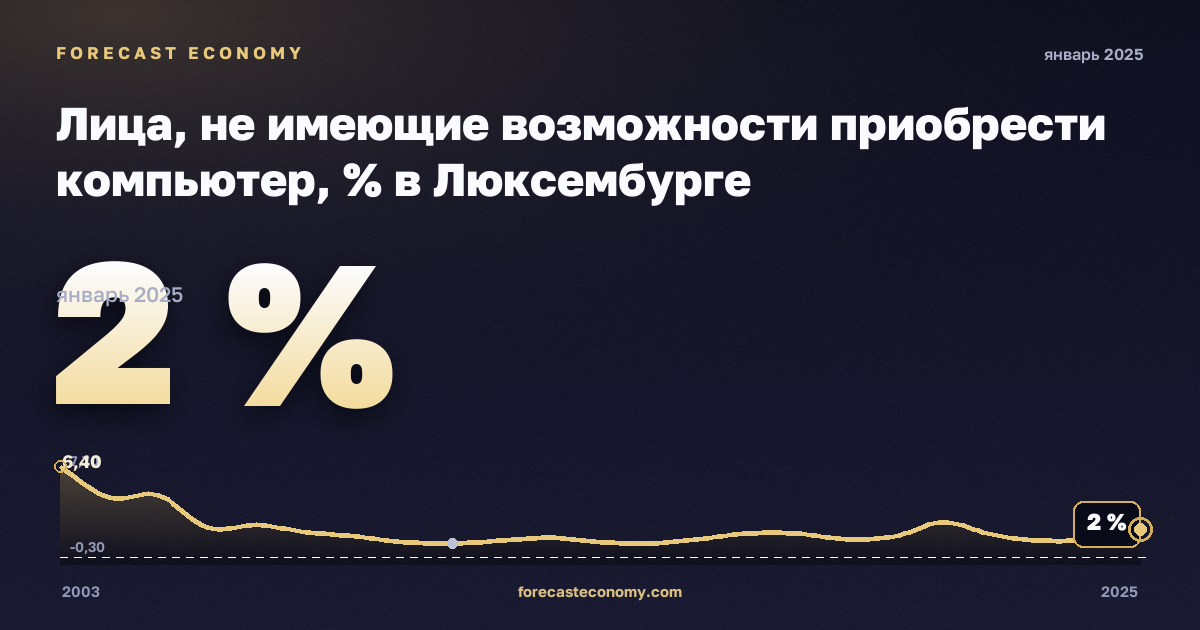 Лица, не имеющие возможности приобрести компьютер, % в Люксембурге: график динамики 2003–2025, последнее значение 2 %, источник Евростат