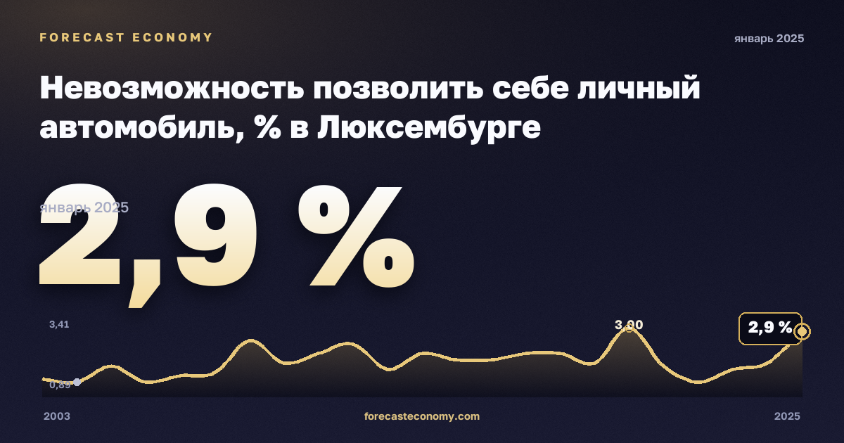 Невозможность позволить себе личный автомобиль, % в Люксембурге: график динамики 2003–2025, последнее значение 2,9 %, источник Евростат