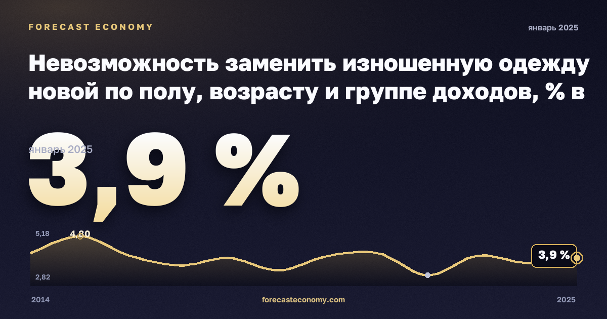 Невозможность заменить изношенную одежду новой по полу, возрасту и группе доходов, % в Люксембурге: график динамики 2014–2025, последнее значение 3,9 %, источник Евростат