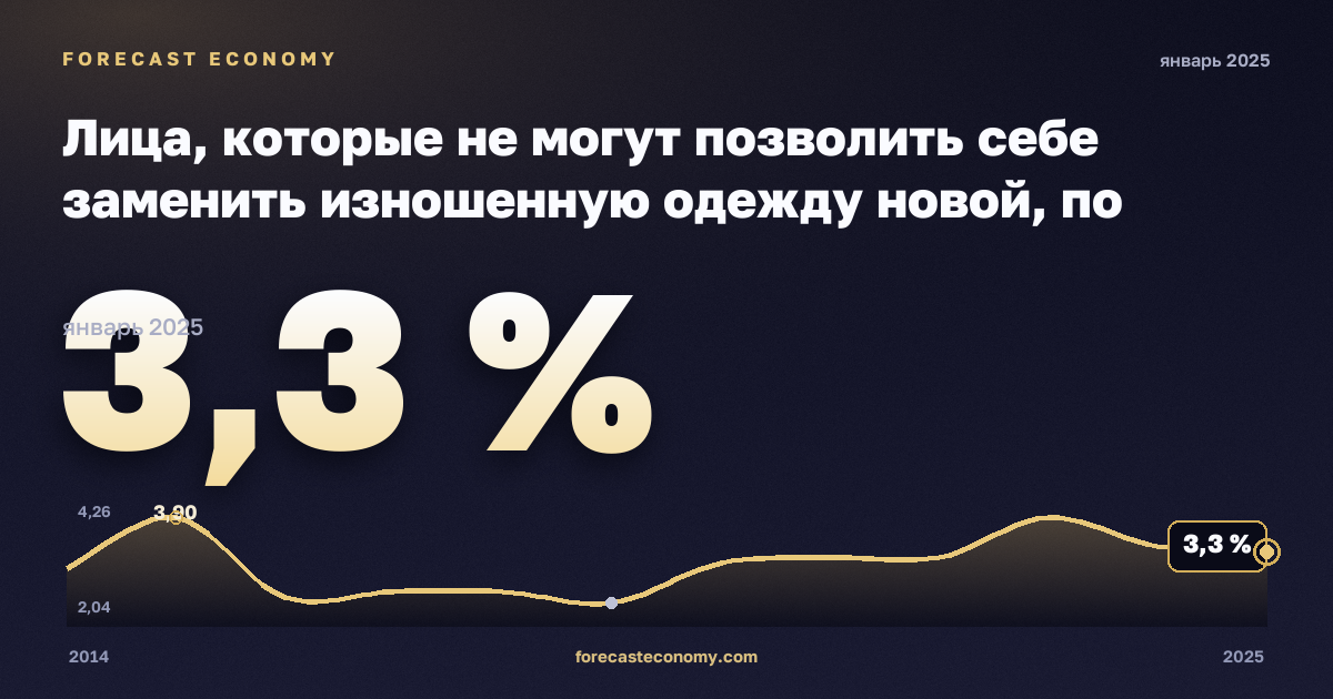Лица, которые не могут позволить себе заменить изношенную одежду новой, по статусу занятости и квинтилю дохода, %, наёмные работники в Люксембурге: график динамики 2014–2025, последнее значение 3,3 %, источник Евростат